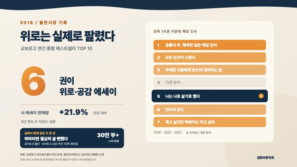 2018년 교보문고 연간 베스트셀러 상위 10권 중 위로와 공감을 주제로 한 에세이 6권, 시·에세이 판매량 21.9% 증가, 하마터면 열심히 살 뻔했다의 누적 판매 30만 부 이상을 보여주는 설탕바른위로 도표