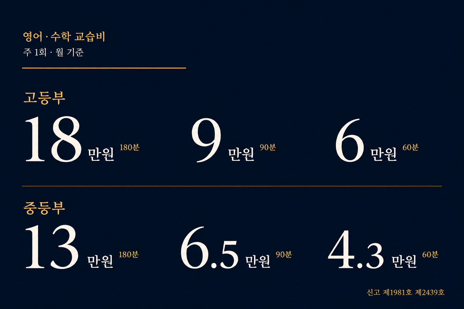 영어·수학 교습비 안내. 고등부 180분 18만원, 90분 9만원, 60분 6만원. 중등부 180분 13만원, 90분 6만5천원, 60분 4만3천원. 신고 제1981호 및 제2439호.