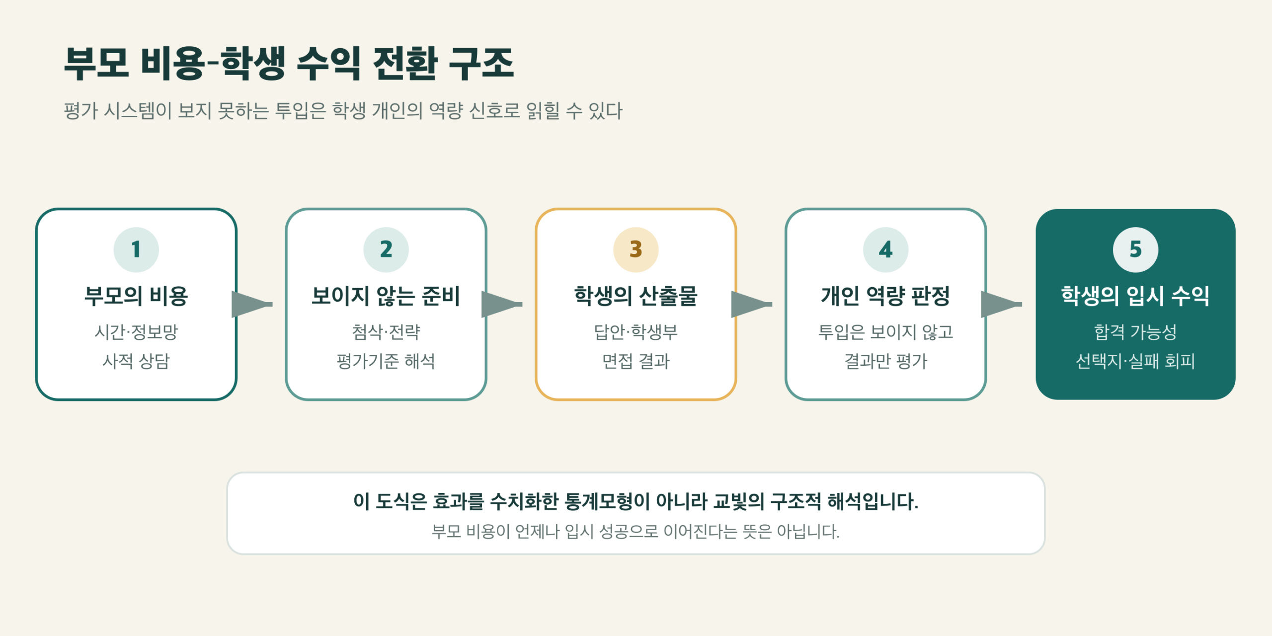 부모의 비용과 정보망이 학생의 입시 결과로 전환되는 과정