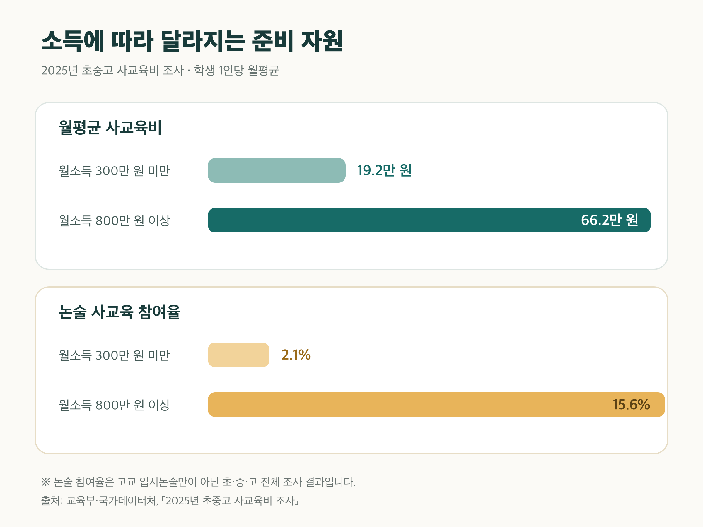 월소득 300만 원 미만과 800만 원 이상 가구의 사교육비와 논술 참여율 비교